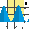 Edna Bay tide chart for Tuesday, September 13, 2022