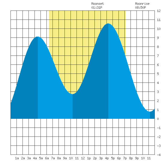 Edna Bay tide chart for Thursday, September 15, 2022