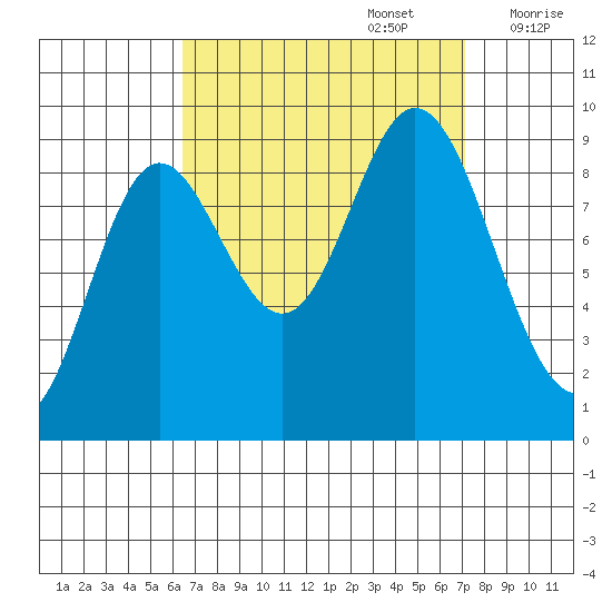 Edna Bay tide chart for Friday, September 16, 2022