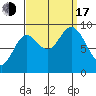 Edna Bay tide chart for Saturday, September 17, 2022