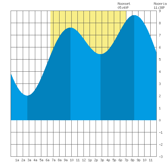 Edna Bay tide chart for Monday, September 19, 2022