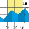 Edna Bay tide chart for Monday, September 19, 2022