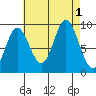 Edna Bay tide chart for Thursday, September 1, 2022