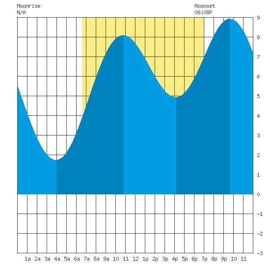 Edna Bay tide chart for Tuesday, September 20, 2022
