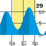 Edna Bay tide chart for Thursday, September 29, 2022