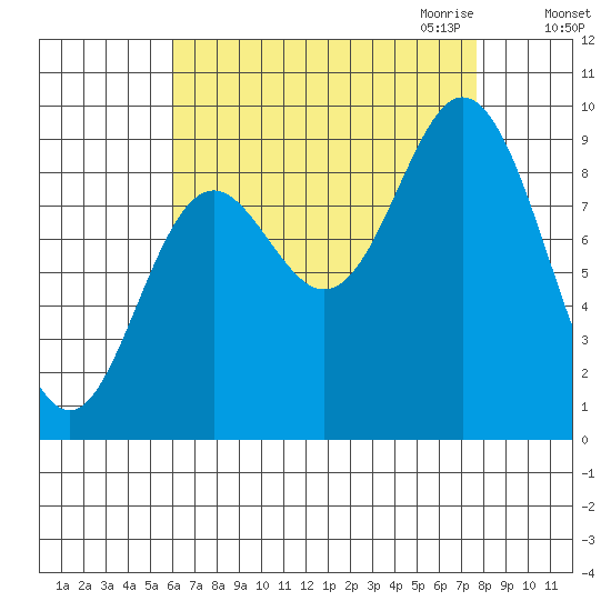Edna Bay tide chart for Sunday, September 4, 2022