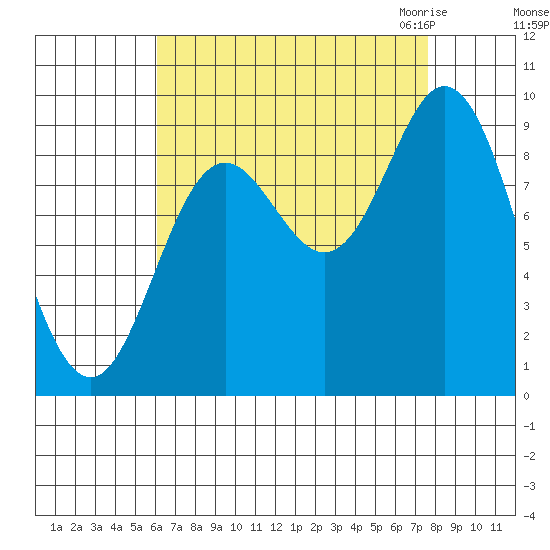 Edna Bay tide chart for Monday, September 5, 2022