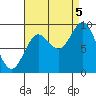 Edna Bay tide chart for Monday, September 5, 2022