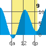 Edna Bay tide chart for Friday, September 9, 2022
