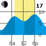 Edna Bay tide chart for Monday, October 17, 2022