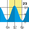 Edna Bay tide chart for Sunday, October 23, 2022