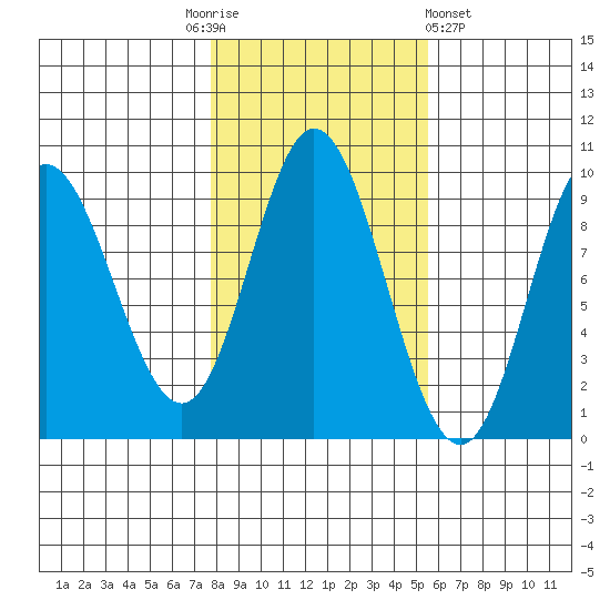 Edna Bay tide chart for Monday, October 24, 2022