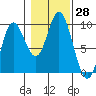 Edna Bay tide chart for Friday, October 28, 2022