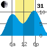 Edna Bay tide chart for Monday, October 31, 2022