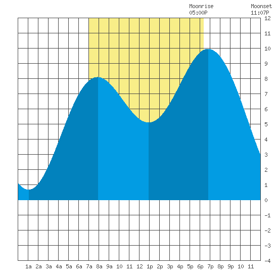 Edna Bay tide chart for Monday, October 3, 2022