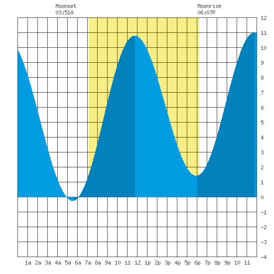 Edna Bay tide chart for Friday, October 7, 2022