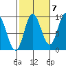Edna Bay tide chart for Friday, October 7, 2022
