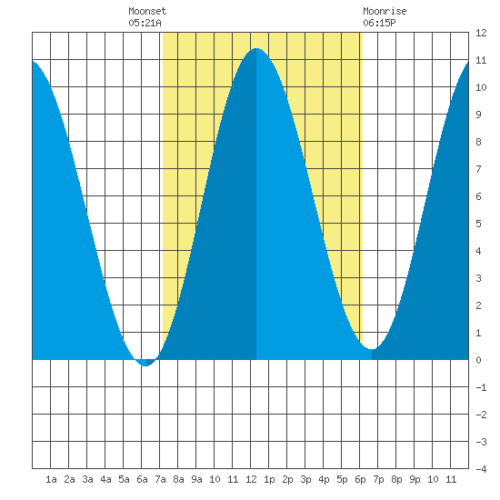 Edna Bay tide chart for Saturday, October 8, 2022