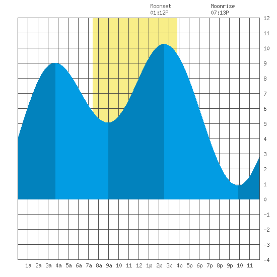 Edna Bay tide chart for Sunday, November 13, 2022