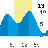 Edna Bay tide chart for Sunday, November 13, 2022