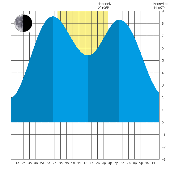 Edna Bay tide chart for Wednesday, November 16, 2022
