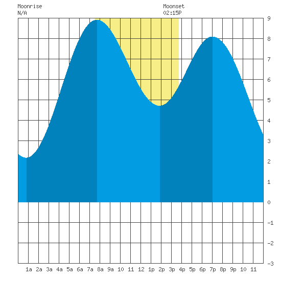 Edna Bay tide chart for Thursday, November 17, 2022