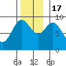 Edna Bay tide chart for Thursday, November 17, 2022
