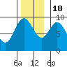 Edna Bay tide chart for Friday, November 18, 2022