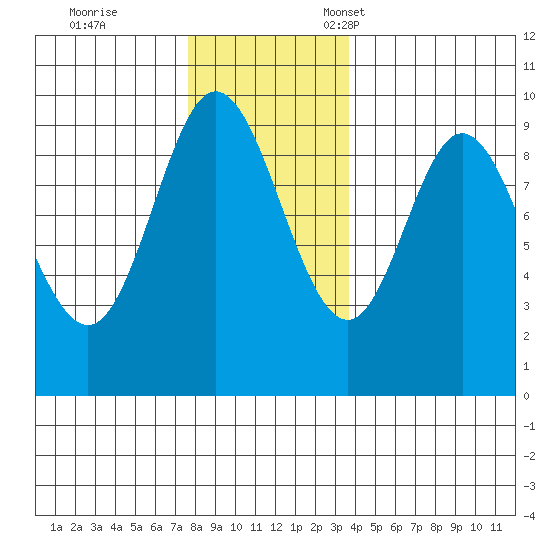 Edna Bay tide chart for Saturday, November 19, 2022