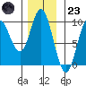 Edna Bay tide chart for Wednesday, November 23, 2022