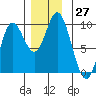 Edna Bay tide chart for Sunday, November 27, 2022