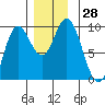 Edna Bay tide chart for Monday, November 28, 2022