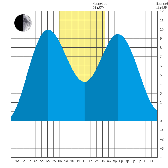 Edna Bay tide chart for Wednesday, November 30, 2022