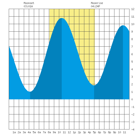 Edna Bay tide chart for Friday, November 4, 2022