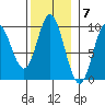Edna Bay tide chart for Monday, November 7, 2022
