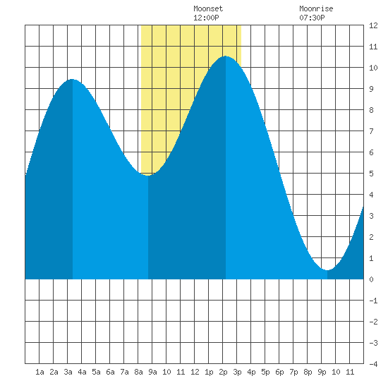 Edna Bay tide chart for Monday, December 12, 2022