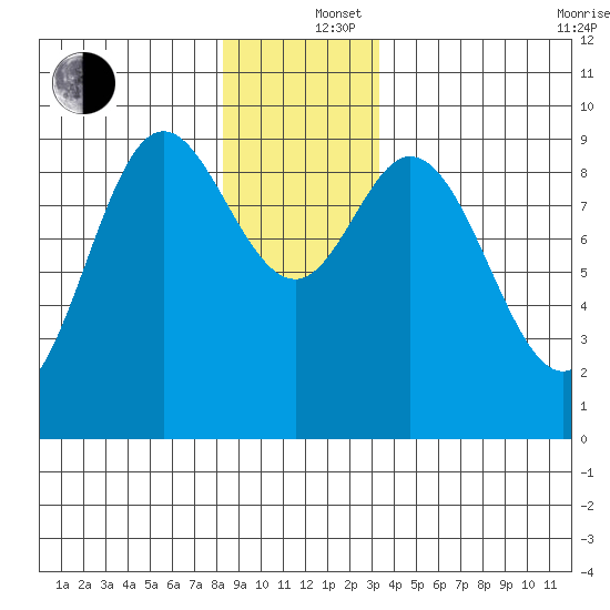Edna Bay tide chart for Thursday, December 15, 2022