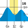 Edna Bay tide chart for Friday, December 16, 2022