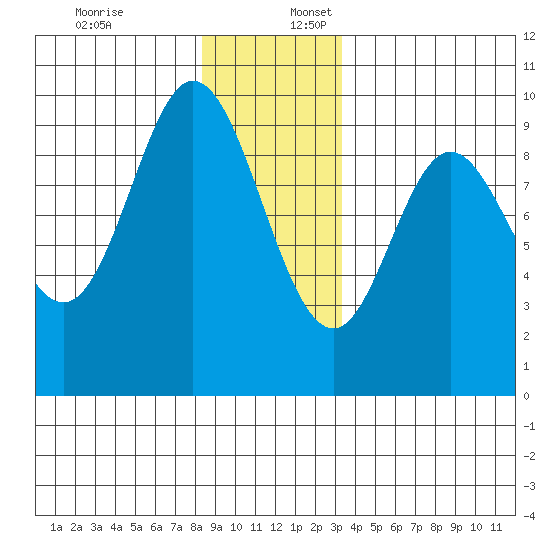 Edna Bay tide chart for Sunday, December 18, 2022