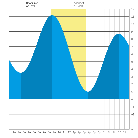 Edna Bay tide chart for Monday, December 19, 2022