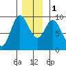 Edna Bay tide chart for Thursday, December 1, 2022