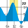 Edna Bay tide chart for Thursday, December 22, 2022