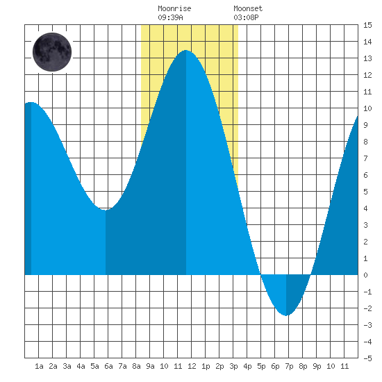 Edna Bay tide chart for Friday, December 23, 2022