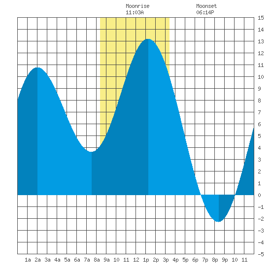 Edna Bay tide chart for Sunday, December 25, 2022
