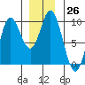 Edna Bay tide chart for Monday, December 26, 2022