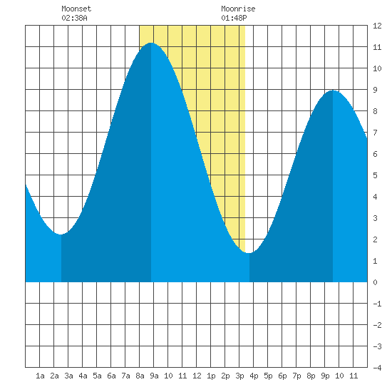 Edna Bay tide chart for Saturday, December 3, 2022