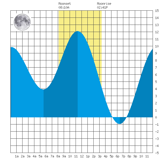 Edna Bay tide chart for Wednesday, December 7, 2022