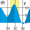 Edna Bay tide chart for Wednesday, December 7, 2022