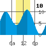 Edna Bay tide chart for Tuesday, January 10, 2023