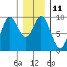 Edna Bay tide chart for Wednesday, January 11, 2023